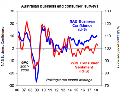 Consumer Confidence Chart