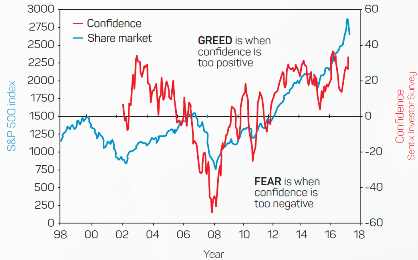 Fear Chart