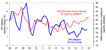 Australian Wage Growth Chart