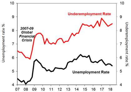 Underemployment Chart