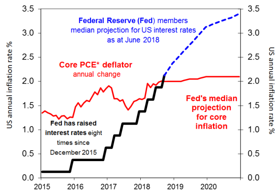 Chart of the week: The Fed is still talking up interest ...