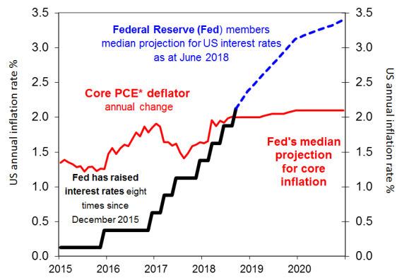 Fed Rate Chart 2018