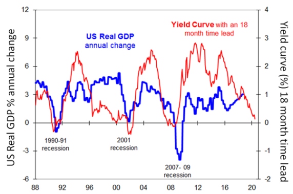 Chart of the Week: Recession in 2020: Will US economic ...