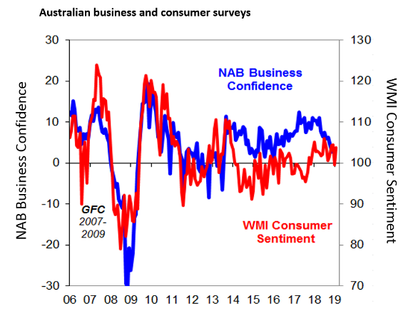 Consumer Confidence Chart