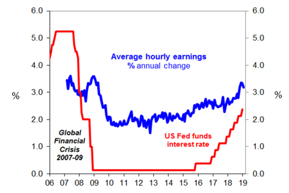 Chart of the week: Has the fed cause to pause on raising us ...