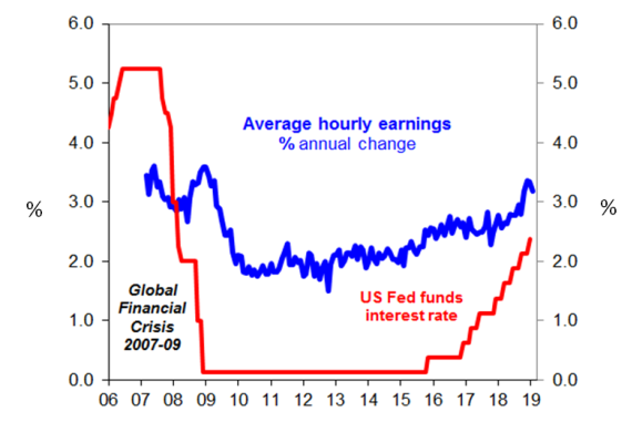 Interest Rate Chart