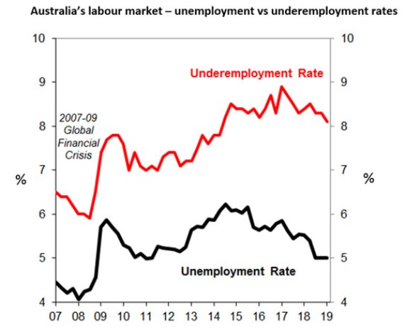 Australia Unemployment Rate Chart