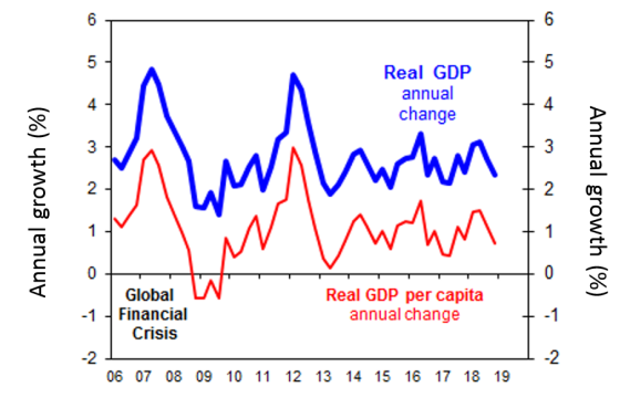 Economic Growth By Year Chart