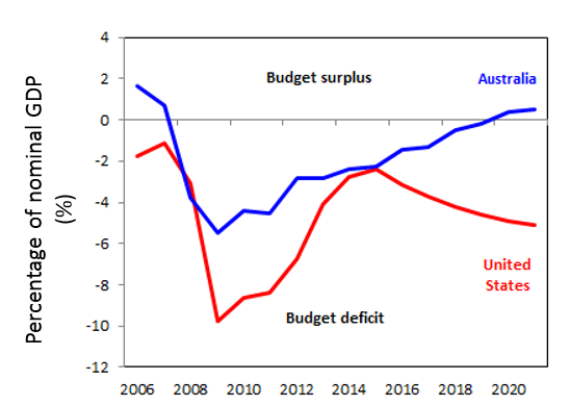 Federal Budget Deficits By Year Chart