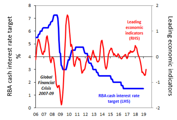Interest Rates 2019 Chart