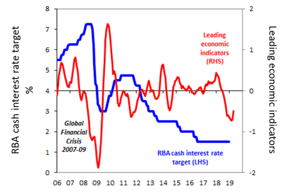 Leading Economic Indicators Chart