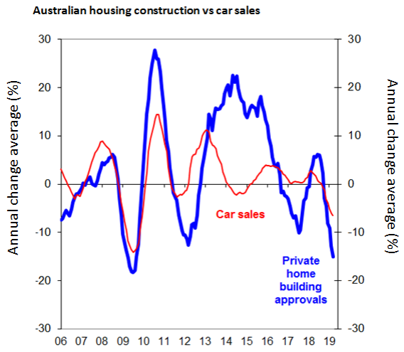 Housing Interest Rates Chart